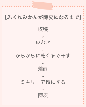 【ふくれみかんが陳皮になるまで】収穫→皮むき→からからに乾くまで干す→焙煎→ミキサーで粉にする→陳皮